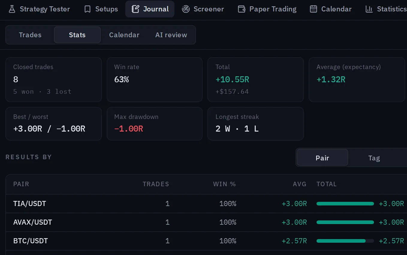 The trading journal and its numbers