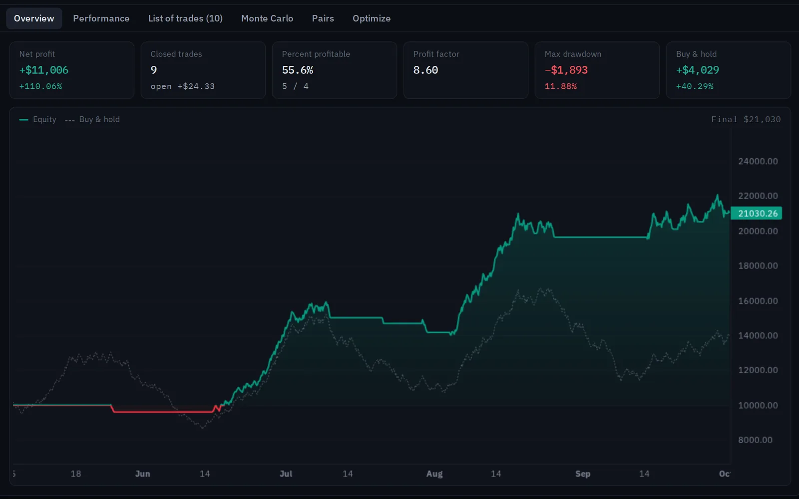 The strategy tester’s results: the equity curve and the trades